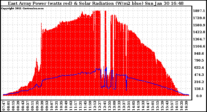 Solar PV/Inverter Performance East Array Power Output & Solar Radiation