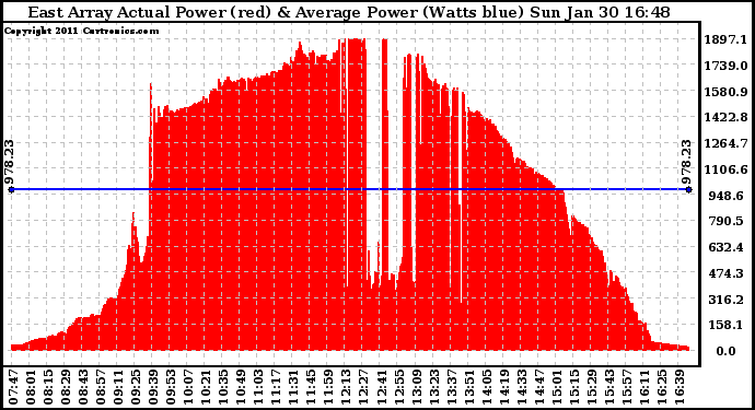 Solar PV/Inverter Performance East Array Actual & Average Power Output