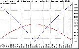 Solar PV/Inverter Performance Sun Altitude Angle & Azimuth Angle