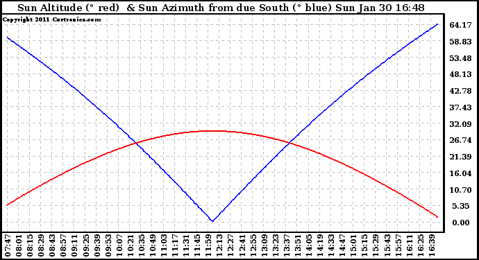 Solar PV/Inverter Performance Sun Altitude Angle & Azimuth Angle