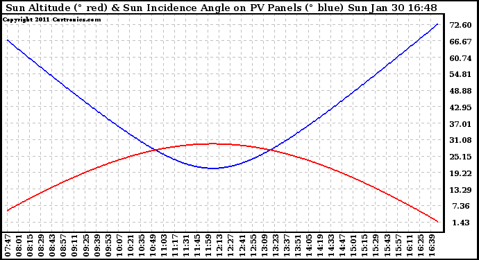 Solar PV/Inverter Performance Sun Altitude Angle & Sun Incidence Angle on PV Panels