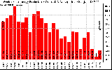 Solar PV/Inverter Performance Weekly Solar Energy Production