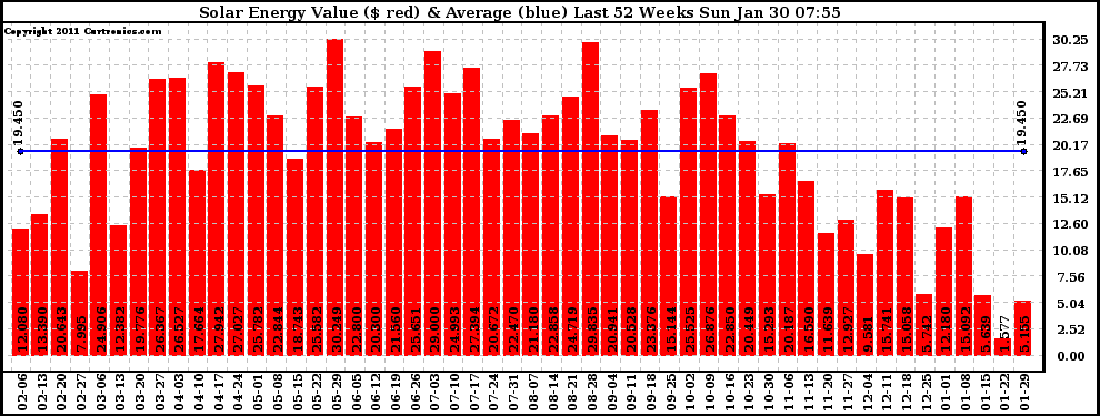 Solar PV/Inverter Performance Weekly Solar Energy Production Value Last 52 Weeks