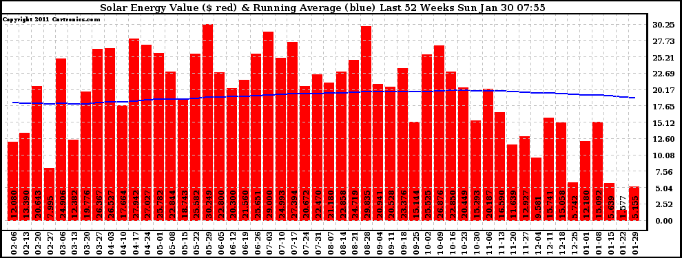 Solar PV/Inverter Performance Weekly Solar Energy Production Value Running Average Last 52 Weeks