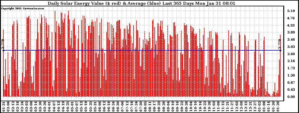 Solar PV/Inverter Performance Daily Solar Energy Production Value Last 365 Days