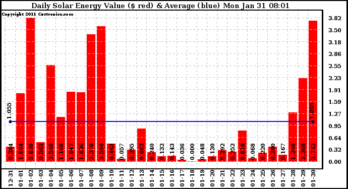 Solar PV/Inverter Performance Daily Solar Energy Production Value