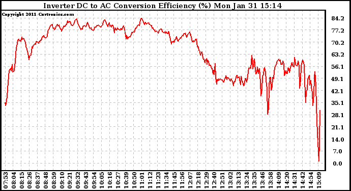 Solar PV/Inverter Performance Inverter DC to AC Conversion Efficiency