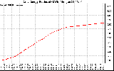 Solar PV/Inverter Performance Daily Energy Production