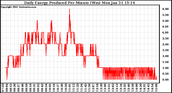 Solar PV/Inverter Performance Daily Energy Production Per Minute