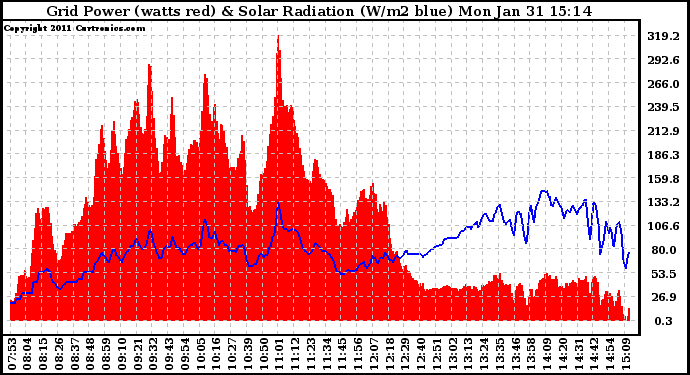 Solar PV/Inverter Performance Grid Power & Solar Radiation