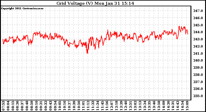 Solar PV/Inverter Performance Grid Voltage