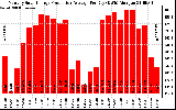 Solar PV/Inverter Performance Monthly Solar Energy Production Average Per Day (KWh)