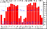 Solar PV/Inverter Performance Monthly Solar Energy Production Value Running Average