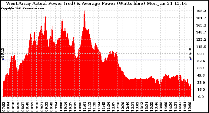 Solar PV/Inverter Performance West Array Actual & Average Power Output