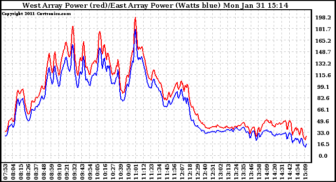 Solar PV/Inverter Performance Photovoltaic Panel Power Output