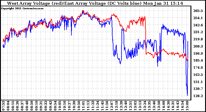 Solar PV/Inverter Performance Photovoltaic Panel Voltage Output