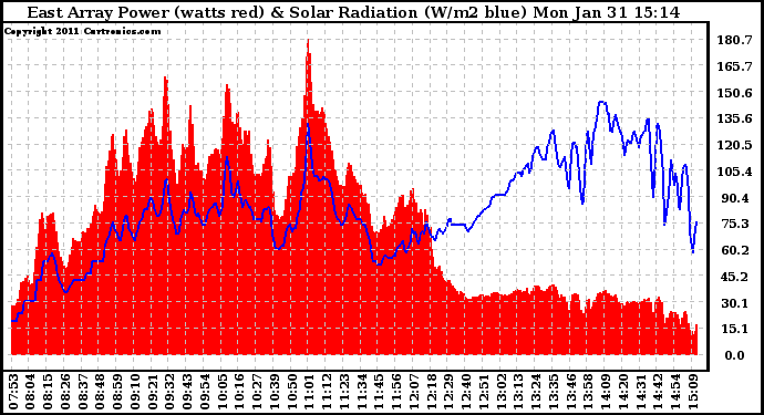 Solar PV/Inverter Performance East Array Power Output & Solar Radiation