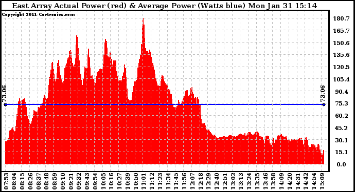 Solar PV/Inverter Performance East Array Actual & Average Power Output