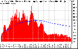 Solar PV/Inverter Performance East Array Actual & Running Average Power Output