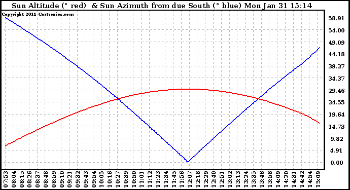 Solar PV/Inverter Performance Sun Altitude Angle & Azimuth Angle