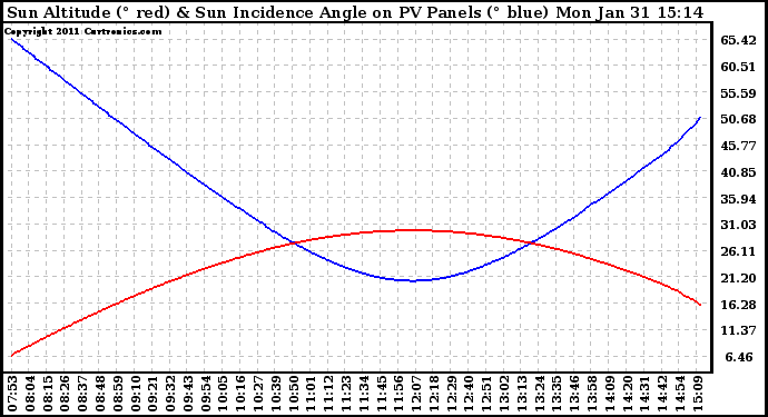 Solar PV/Inverter Performance Sun Altitude Angle & Sun Incidence Angle on PV Panels