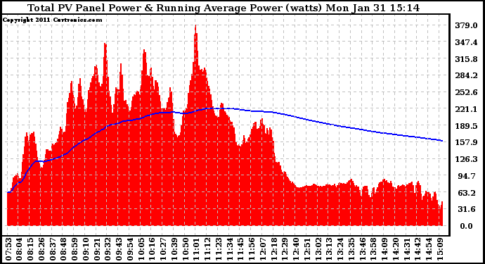 Solar PV/Inverter Performance Total PV Panel & Running Average Power Output