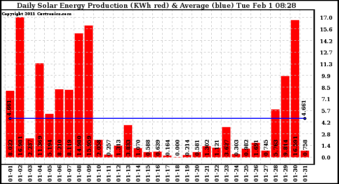 Solar PV/Inverter Performance Daily Solar Energy Production