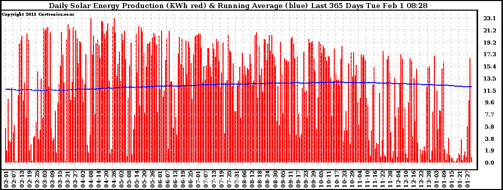 Solar PV/Inverter Performance Daily Solar Energy Production Running Average Last 365 Days