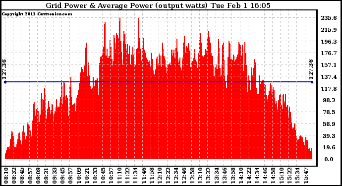 Solar PV/Inverter Performance Inverter Power Output