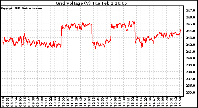 Solar PV/Inverter Performance Grid Voltage