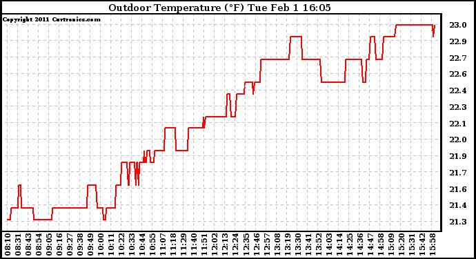 Solar PV/Inverter Performance Outdoor Temperature