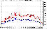 Solar PV/Inverter Performance Photovoltaic Panel Current Output