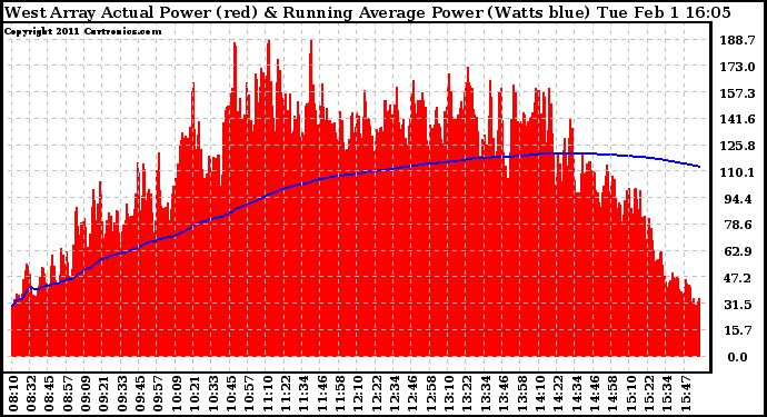 Solar PV/Inverter Performance West Array Actual & Running Average Power Output