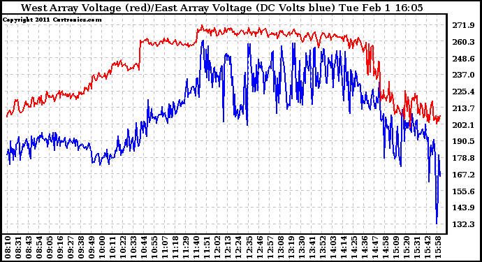 Solar PV/Inverter Performance Photovoltaic Panel Voltage Output