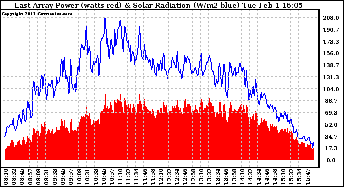 Solar PV/Inverter Performance East Array Power Output & Solar Radiation