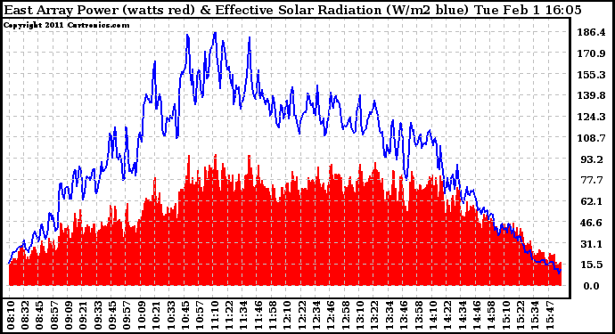 Solar PV/Inverter Performance East Array Power Output & Effective Solar Radiation