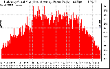 Solar PV/Inverter Performance East Array Actual & Average Power Output