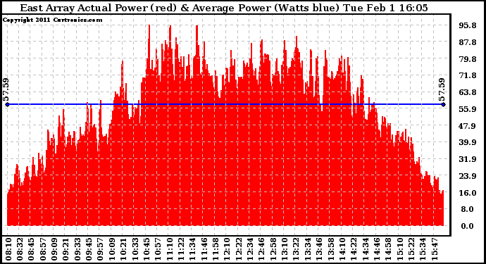 Solar PV/Inverter Performance East Array Actual & Average Power Output