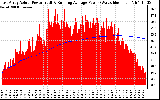 Solar PV/Inverter Performance East Array Actual & Running Average Power Output