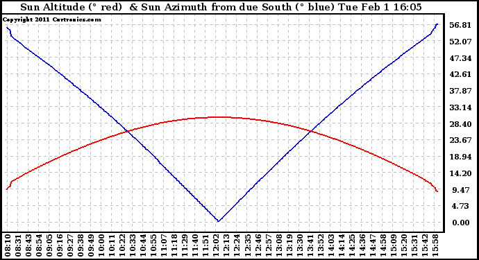 Solar PV/Inverter Performance Sun Altitude Angle & Azimuth Angle