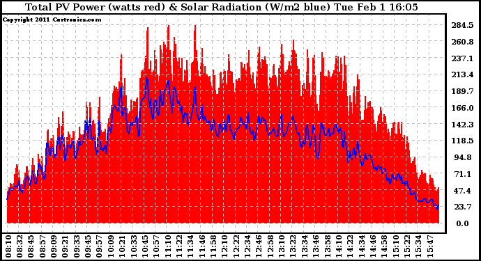 Solar PV/Inverter Performance Total PV Panel Power Output & Solar Radiation