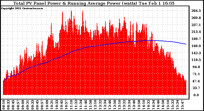 Solar PV/Inverter Performance Total PV Panel & Running Average Power Output