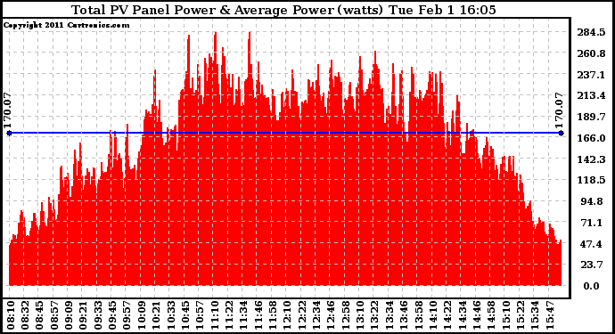 Solar PV/Inverter Performance Total PV Panel Power Output