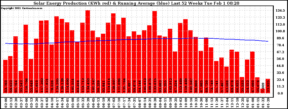 Solar PV/Inverter Performance Weekly Solar Energy Production Running Average Last 52 Weeks