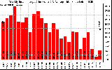 Solar PV/Inverter Performance Weekly Solar Energy Production Value