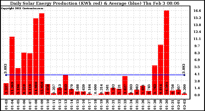 Solar PV/Inverter Performance Daily Solar Energy Production