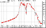 Solar PV/Inverter Performance Daily Energy Production Per Minute