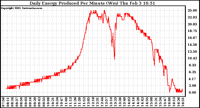 Solar PV/Inverter Performance Daily Energy Production Per Minute