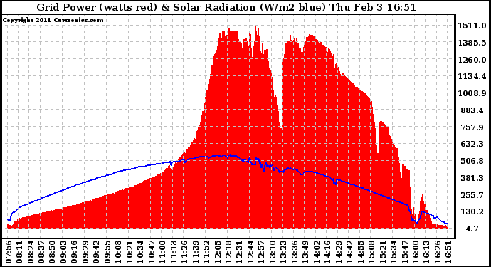 Solar PV/Inverter Performance Grid Power & Solar Radiation