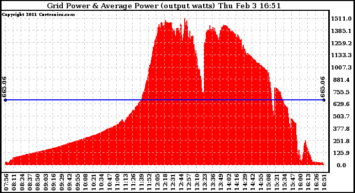 Solar PV/Inverter Performance Inverter Power Output